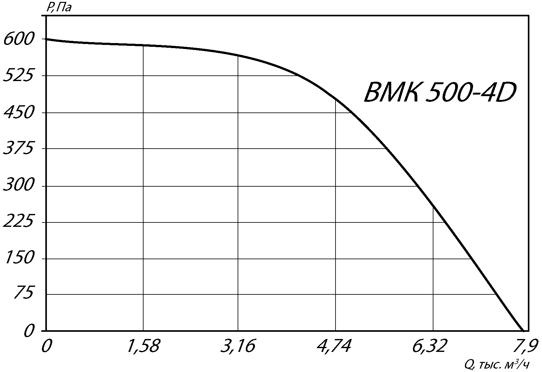 Аэродинамические характеристики крышного вентилятора ВМК 500